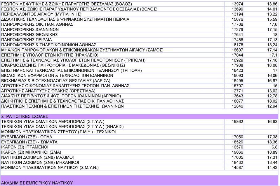 ΑΘΗΝΑΣ 17706 17,6 ΠΛΗΡΟΦΟΡΙΚΗΣ ΙΩΑΝΝΙΝΩΝ 17276 17,15 ΠΛΗΡΟΦΟΡΙΚΗΣ ΘΕΣ/ΝΙΚΗΣ 17641 18 ΠΛΗΡΟΦΟΡΙΚΗΣ ΠΕΙΡΑΙΑ 17458 17,13 ΠΛΗΡΟΦΟΡΙΚΗΣ & ΤΗΛΕΠΙΚΟΙΝΩΝΙΩΝ ΑΘΗΝΑΣ 18178 18,24 ΜΗΧ/ΚΩΝ ΠΛΗΡΟΦΟΡΙΑΚΩΝ &