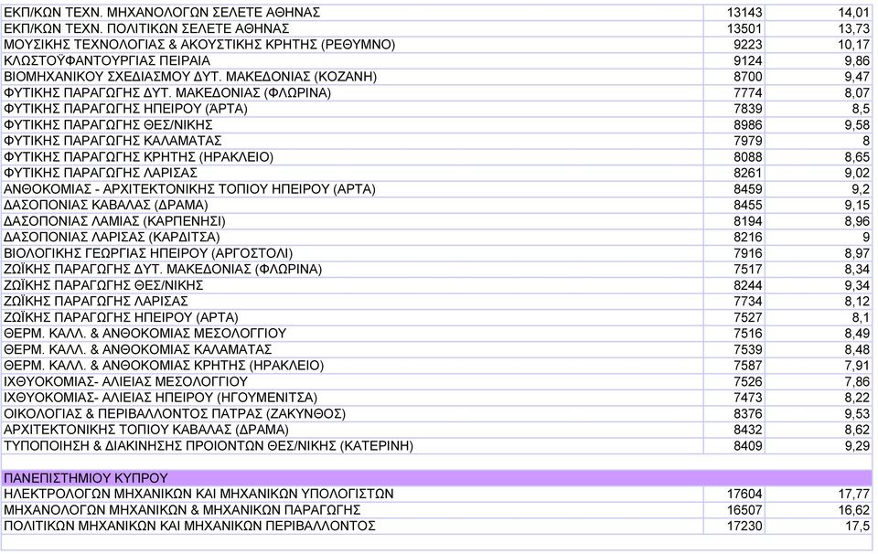 ΜΑΚΕ ΟΝΙΑΣ (ΚΟΖΑΝΗ) 8700 9,47 ΦΥΤΙΚΗΣ ΠΑΡΑΓΩΓΗΣ ΥΤ.