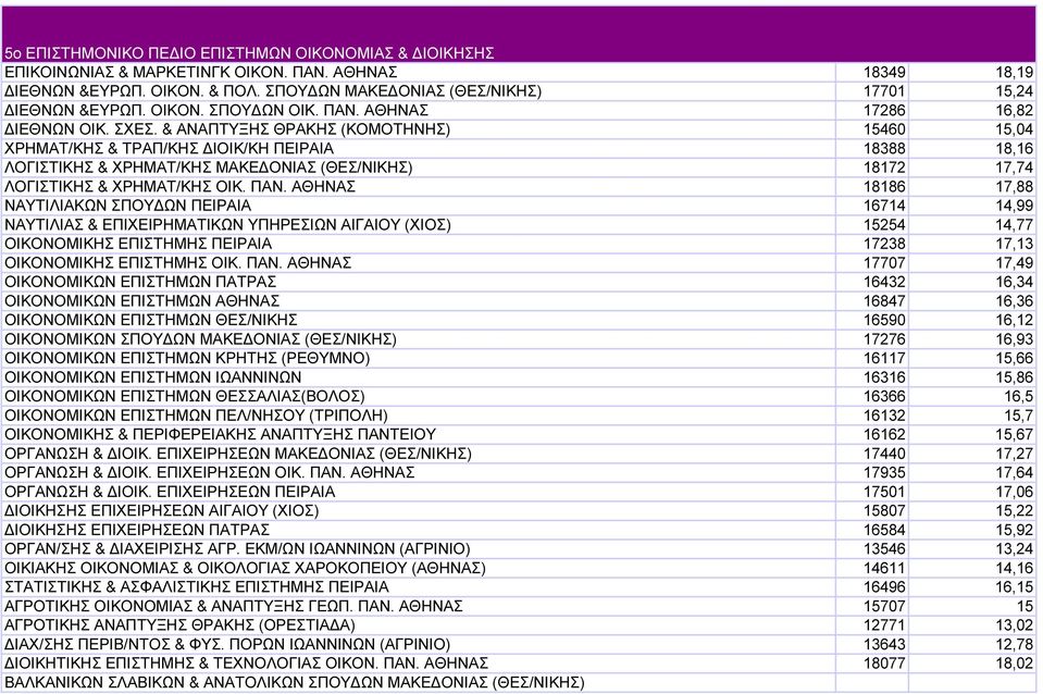 & ΑΝΑΠΤΥΞΗΣ ΘΡΑΚΗΣ (ΚΟΜΟΤΗΝΗΣ) 15460 15,04 ΧΡΗΜΑΤ/ΚΗΣ & ΤΡΑΠ/ΚΗΣ ΙΟΙΚ/ΚΗ ΠΕΙΡΑΙΑ 18388 18,16 ΛΟΓΙΣΤΙΚΗΣ & ΧΡΗΜΑΤ/ΚΗΣ ΜΑΚΕ ΟΝΙΑΣ (ΘΕΣ/ΝΙΚΗΣ) 18172 17,74 ΛΟΓΙΣΤΙΚΗΣ & ΧΡΗΜΑΤ/ΚΗΣ ΟΙΚ. ΠΑΝ.