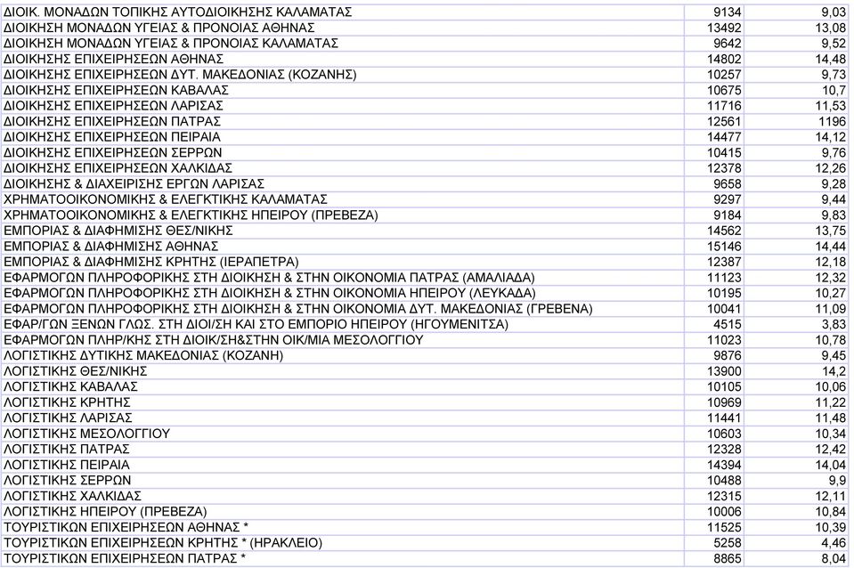 ΜΑΚΕ ΟΝΙΑΣ (ΚΟΖΑΝΗΣ) 10257 9,73 ΙΟΙΚΗΣΗΣ ΕΠΙΧΕΙΡΗΣΕΩΝ ΚΑΒΑΛΑΣ 10675 10,7 ΙΟΙΚΗΣΗΣ ΕΠΙΧΕΙΡΗΣΕΩΝ ΛΑΡΙΣΑΣ 11716 11,53 ΙΟΙΚΗΣΗΣ ΕΠΙΧΕΙΡΗΣΕΩΝ ΠΑΤΡΑΣ 12561 1196 ΙΟΙΚΗΣΗΣ ΕΠΙΧΕΙΡΗΣΕΩΝ ΠΕΙΡΑΙΑ 14477 14,12