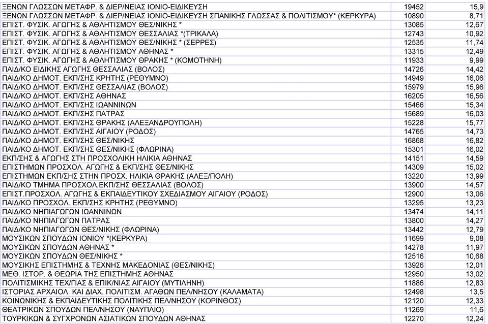 ΦΥΣΙΚ. ΑΓΩΓΗΣ & ΑΘΛΗΤΙΣΜΟΥ ΘΡΑΚΗΣ * (ΚΟΜΟΤΗΝΗ) 11933 9,99 ΠΑΙ /ΚΟ ΕΙ ΙΚΗΣ ΑΓΩΓΗΣ ΘΕΣΣΑΛΙΑΣ (ΒΟΛΟΣ) 14726 14,42 ΠΑΙ /ΚΟ ΗΜΟΤ. ΕΚΠ/ΣΗΣ ΚΡΗΤΗΣ (ΡΕΘΥΜΝΟ) 14949 16,06 ΠΑΙ /ΚΟ ΗΜΟΤ.