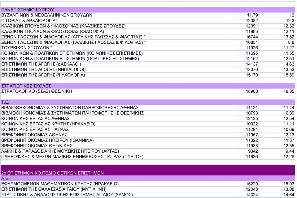 ΠΟΛΙΤΙΚΩΝ ΕΠΙΣΤΗΜΩΝ (ΚΟΙΝΩΝΙΚΕΣ ΕΠΙΣΤΗΜΕΣ) 11695 11,55 ΚΟΙΝΩΝΙΚΩΝ & ΠΟΛΙΤΙΚΩΝ ΕΠΙΣΤΗΜΩΝ (ΠΟΛΙΤΙΚΕΣ ΕΠΙΣΤΗΜΕΣ) 12152 12,51 ΕΠΙΣΤΗΜΩΝ ΤΗΣ ΑΓΩΓΗΣ ( ΑΣΚΑΛΟΙ) 14137 14,63 ΕΠΙΣΤΗΜΩΝ ΤΗΣ ΑΓΩΓΗΣ (ΝΗΠΙΑΓΩΓΟΙ)