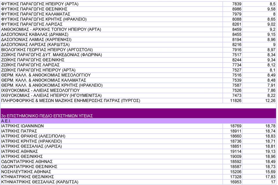 (ΑΡΓΟΣΤΟΛΙ) 7916 8,97 ΖΩΪΚΗΣ ΠΑΡΑΓΩΓΗΣ ΥΤ. ΜΑΚΕ ΟΝΙΑΣ (ΦΛΩΡΙΝΑ) 7517 8,34 ΖΩΪΚΗΣ ΠΑΡΑΓΩΓΗΣ ΘΕΣ/ΝΙΚΗΣ 8244 9,34 ΖΩΪΚΗΣ ΠΑΡΑΓΩΓΗΣ ΛΑΡΙΣΑΣ 7734 8,12 ΖΩΪΚΗΣ ΠΑΡΑΓΩΓΗΣ ΗΠΕΙΡΟΥ (ΆΡΤΑ) 7527 8,1 ΘΕΡΜ. ΚΑΛΛ.