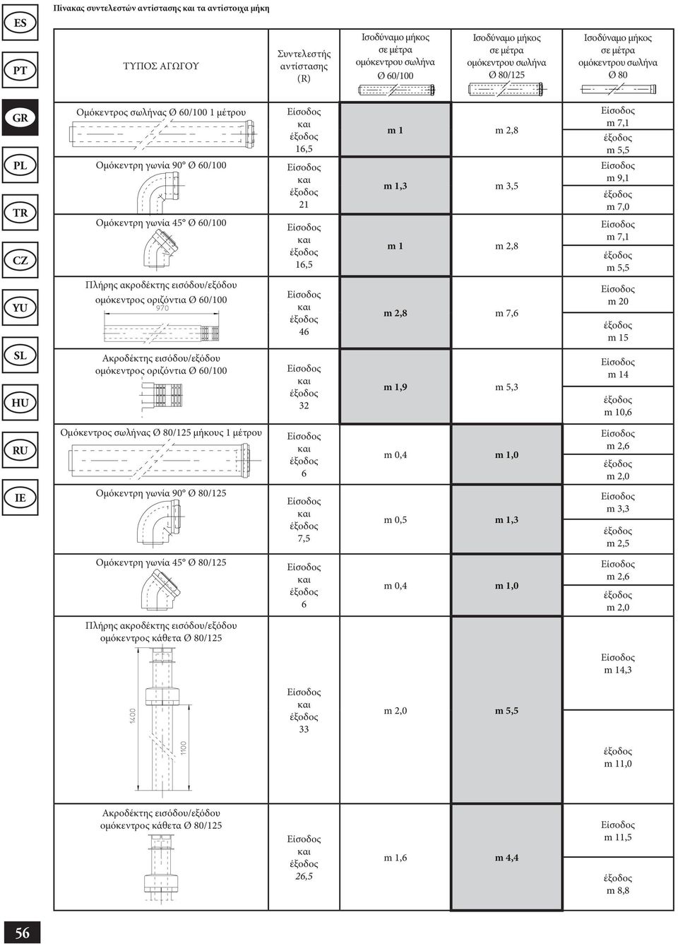 9,1 m 7,0 m 7,1 m 5,5 Πλήρης ακροδέκτης εισόδου/εξόδου ομόκεντρος οριζόντια Ø 60/100 46 m 2,8 m 7,6 m 20 m 15 Ακροδέκτης εισόδου/εξόδου ομόκεντρος οριζόντια Ø 60/100 32 m 1,9 m 5,3 m 14 m 10,6