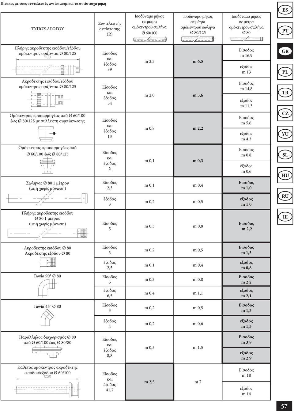 80/125 Ομόκεντρος προσαρμογέας από Ø 60/100 έως Ø 80/125 με συλλέκτη συμπύκνωσης 34 13 m 2,0 m 5,6 m 0,8 m 2,2 m 14,8 m 11,3 m 5,6 m 4,3 Ομόκεντρος προσαρμογέας από Ø 60/100 έως Ø 80/125 Σωλήνας Ø 80