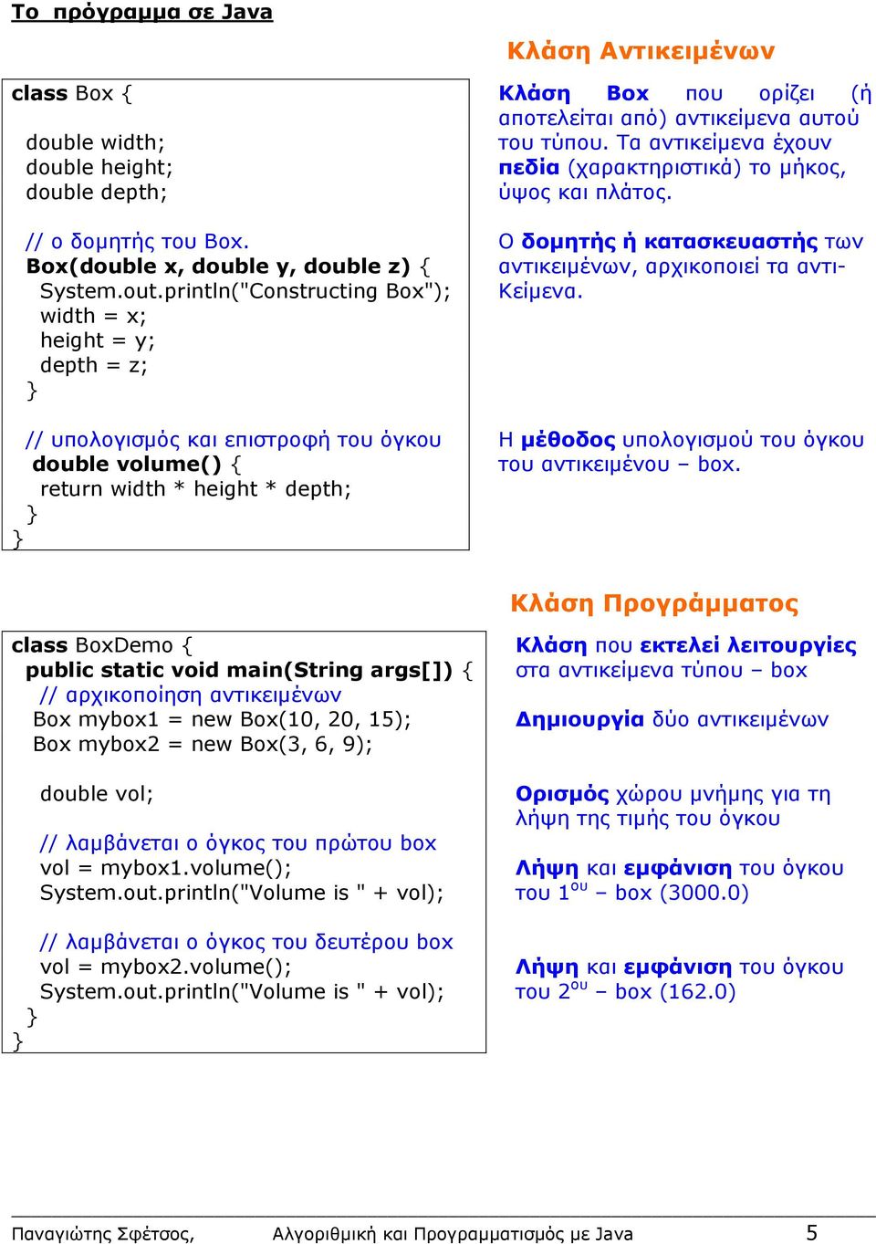 Ο δομητής ή κατασκευαστής των Box(double x, double y, double z) { αντικειμένων, αρχικοποιεί τα αντι- System.out.println("Constructing Box"); Κείμενα.