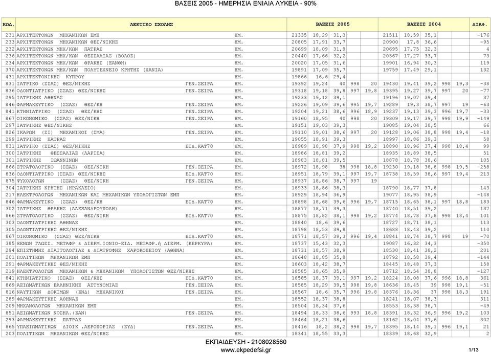 20020 17,05 31,6 19901 16,94 30,3 119 370 ΑΡΧΙΤΕΚΤΟΝΩΝ ΜΗΧ/ΚΩΝ ΠΟΛΥΤΕΧΝΕΙΟ ΚΡΗΤΗΣ (ΧΑΝΙΑ) ΗΜ. 19891 17,09 35,7 19759 17,49 29,1 132 431 ΑΡΧΙΤΕΚΤΟΝΙΚΗΣ ΚΥΠΡΟΥ ΗΜ.