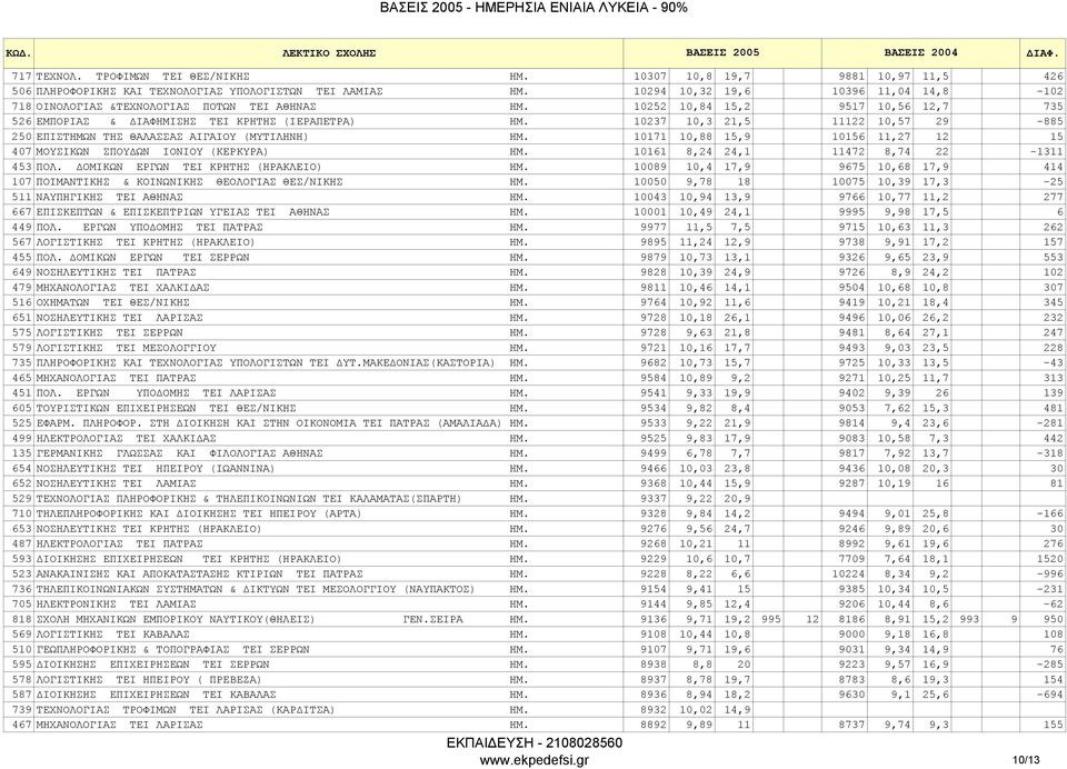 10237 10,3 21,5 11122 10,57 29-885 250 ΕΠΙΣΤΗΜΩΝ ΤΗΣ ΘΑΛΑΣΣΑΣ ΑΙΓΑΙΟΥ (ΜΥΤΙΛΗΝΗ) ΗΜ. 10171 10,88 15,9 10156 11,27 12 15 407 MOYΣIKΩN ΣΠOY ΩN ΙΟΝΙΟΥ (ΚΕΡΚΥΡΑ) ΗΜ.