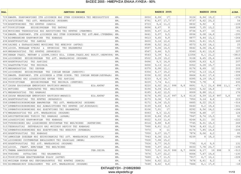 8696 8,67 9 8468 7,35 13,2 228 644 ΜΟΥΣΙΚΗΣ ΤΕΧΝΟΛΟΓΙΑΣ ΚΑΙ ΑΚΟΥΣΤΙΚΗΣ TEI ΚΡΗΤΗΣ (ΡΕΘΥΜΝΟ) ΗΜ. 8655 9,47 11,9 8736 9,67 10-81 734 ΕΦΑΡΜ. ΠΛΗΡΟΦΟΡ. ΣΤΗ ΙΟΙΚΗΣΗ ΚΑΙ ΣΤΗΝ ΟΙΚΟΝΟΜΙΑ TEI ΥΤ.ΜΑΚ.