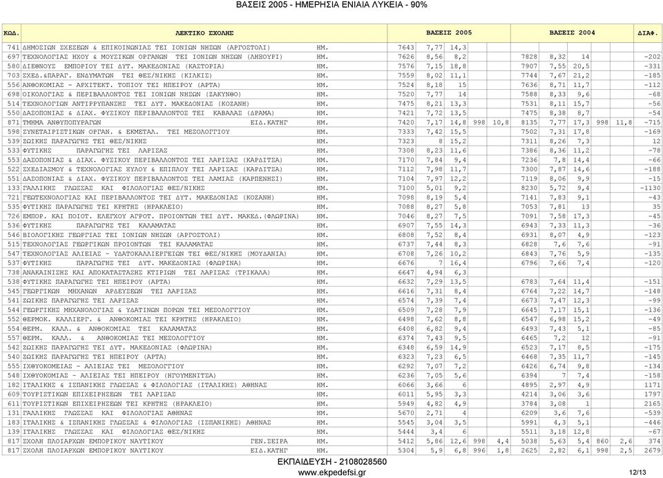 7559 8,02 11,1 7744 7,67 21,2-185 556 ΑΝΘΟΚΟΜΙΑΣ - ΑΡΧΙΤΕΚΤ. ΤΟΠΙΟΥ TEI ΗΠΕΙΡΟΥ (ΑΡΤΑ) ΗΜ. 7524 8,18 15 7636 8,71 11,7-112 698 ΟΙΚΟΛΟΓΙΑΣ & ΠΕΡΙΒΑΛΛΟΝΤΟΣ ΤΕΙ ΙΟΝΙΩΝ ΝΗΣΩΝ (ΖΑΚΥΝΘΟ) ΗΜ.