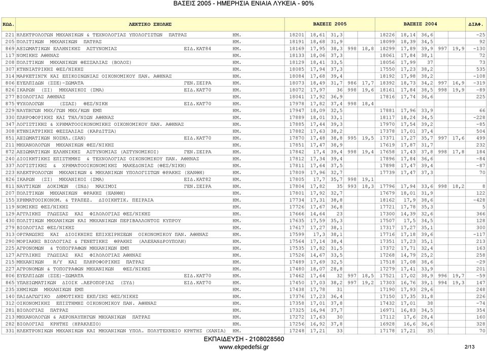 18133 18,06 37,3 18061 17,84 38,1 72 208 ΠΟΛΙΤΙΚΩΝ ΜΗΧΑΝΙΚΩΝ ΘΕΣΣΑΛΙΑΣ (ΒΟΛΟΣ) ΗΜ. 18129 18,41 33,5 18056 17,99 37 73 307 KTHNIATPIKHΣ ΘΕΣ/ΝΙΚΗΣ ΗΜ.