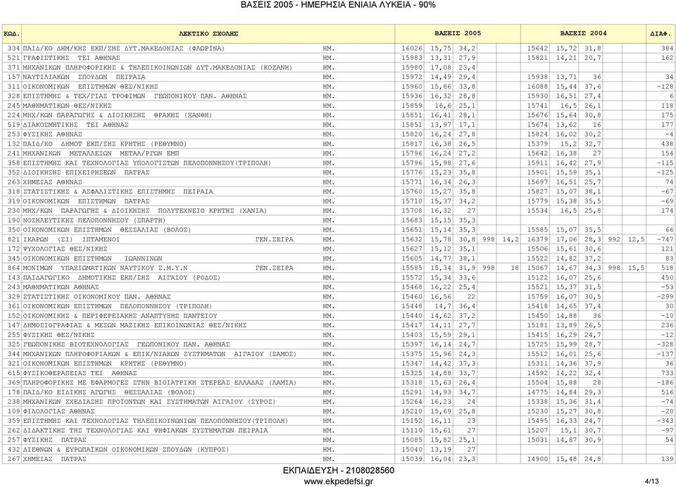 15972 14,49 29,4 15938 13,71 36 34 311 OIKONOMIKΩN EΠIΣTHMΩN ΘΕΣ/ΝΙΚΗΣ ΗΜ. 15960 15,86 33,8 16088 15,44 37,6-128 328 ΕΠΙΣΤΗΜΗΣ & ΤΕΧ/ΓΙΑΣ ΤΡΟΦΙΜΩΝ ΓΕΩΠΟΝΙΚΟΥ ΠΑΝ. ΑΘΗΝΑΣ ΗΜ.