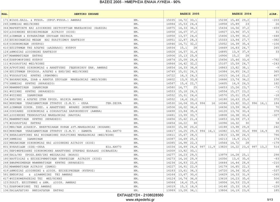 14958 14,07 37,2 14927 13,96 37,5 31 355 ΙΕΘΝΩΝ & ΕΥΡΩΠΑΪΚΏΝ ΣΠΟΥ ΩΝ ΠΕΙΡΑΙΑ ΗΜ. 14958 13,57 24,6 15406 13,99 30,2-448 153 EΠIKOINΩNΙΑΣ MEΣΩN ΚΑΙ ΠΟΛΙΤΙΣΜΟΥ ΠΑΝΤΕΙΟΥ ΗΜ.