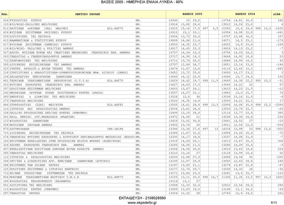 13904 13,73 30,4 13747 13,48 30,5 157 415 ΜΑΘΗΜΑΤΙΚΩΝ & ΣΤΑΤΙΣΤΙΚΗΣ ΚΥΠΡΟΥ ΗΜ. 13898 14,66 21,4 14071 14,5 25,1-173 417 ΦΥΣΙΚΩΝ ΕΠΙΣΤΗΜΩΝ (ΧΗΜΕΙΑΣ) ΚΥΠΡΟΥ ΗΜ.