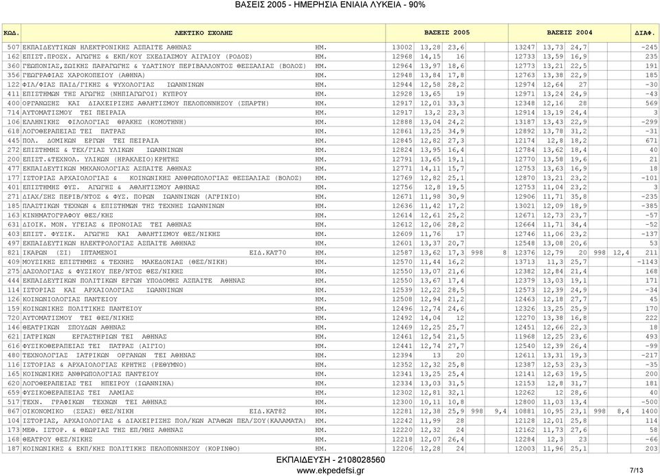 12948 13,84 17,8 12763 13,38 22,9 185 122 ΦIΛ/ΦIAΣ ΠAI /ΓIKHΣ & ΨYXOΛOΓIAΣ ΙΩΑΝΝΙΝΩΝ ΗΜ. 12944 12,58 28,2 12974 12,64 27-30 411 ΕΠΙΣΤΗΜΩΝ ΤΗΣ ΑΓΩΓΗΣ (ΝΗΠΙΑΓΩΓΟΙ) ΚΥΠΡΟΥ ΗΜ.