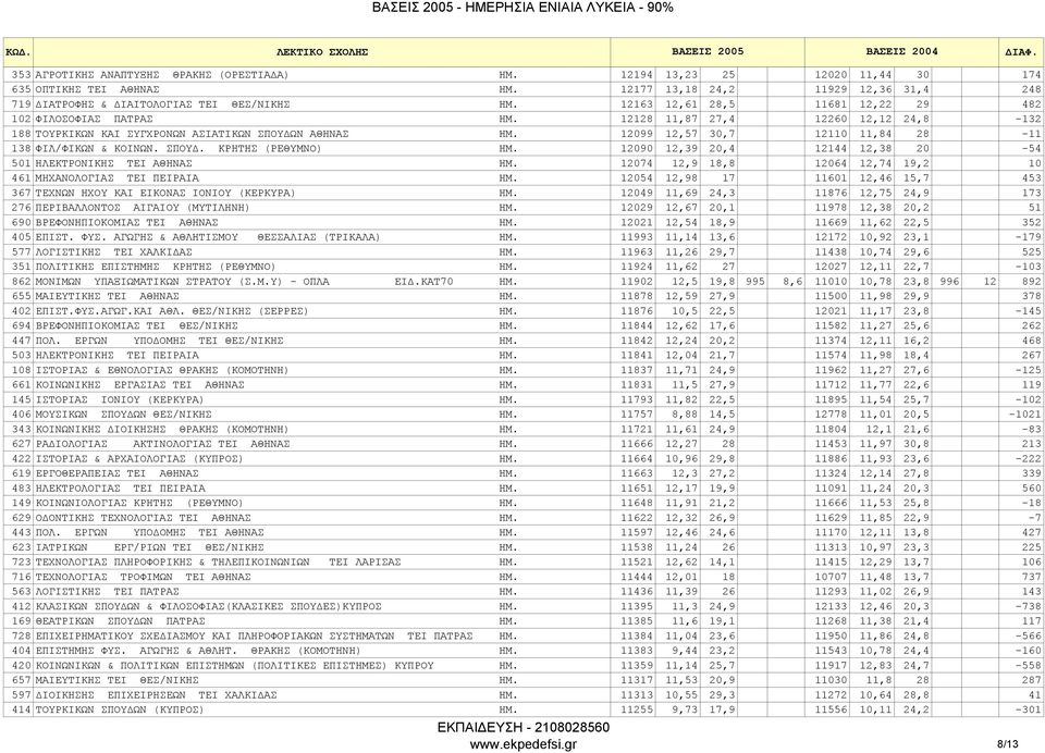 12099 12,57 30,7 12110 11,84 28-11 138 ΦIΛ/ΦIΚΩΝ & KOINΩN. ΣΠOY. ΚΡΗΤΗΣ (ΡΕΘΥΜΝΟ) ΗΜ. 12090 12,39 20,4 12144 12,38 20-54 501 ΗΛΕΚΤΡΟΝΙΚΗΣ TEI ΑΘΗΝΑΣ ΗΜ.