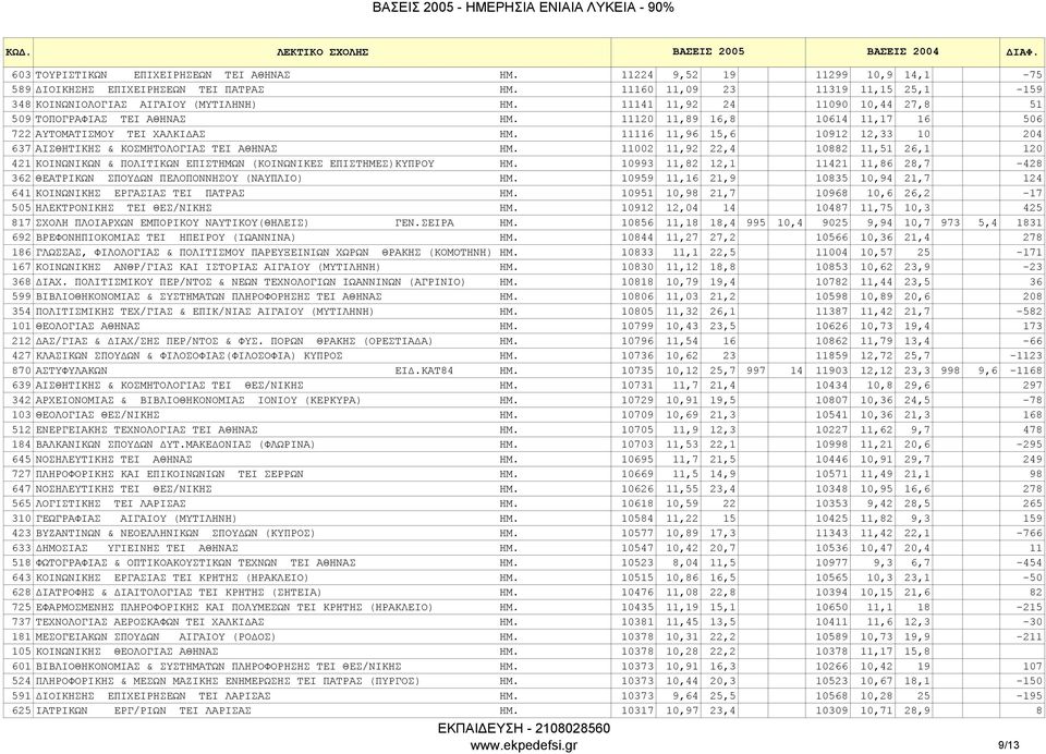 11116 11,96 15,6 10912 12,33 10 204 637 ΑΙΣΘΗΤΙΚΗΣ & ΚΟΣΜΗΤΟΛΟΓΙΑΣ ΤΕΙ ΑΘΗΝΑΣ ΗΜ. 11002 11,92 22,4 10882 11,51 26,1 120 421 ΚΟΙΝΩΝΙΚΩΝ & ΠΟΛΙΤΙΚΩΝ ΕΠΙΣΤΗΜΩΝ (ΚΟΙΝΩΝΙΚΕΣ ΕΠΙΣΤΗΜΕΣ)ΚΥΠΡΟΥ ΗΜ.