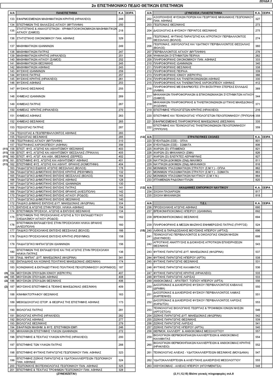 ΠΕΡ/ΝΤΟΣ ΘΕΣ/ΝΙΚΗΣ 275 ΓΕΩΠΟΝΙΑΣ, ΦΥΤΙΚΗΣ ΠΑΡΑΓΩΓΗΣ ΚΑΙ ΑΓΡΟΤΙΚΟΥ ΠΕΡΙΒΑΛΛΟΝΤΟΣ 136 ΣΤΑΤΙΣΤΙΚΗΣ ΟΙΚΟΝΟΜΙΚΟΥ ΠΑΝ.