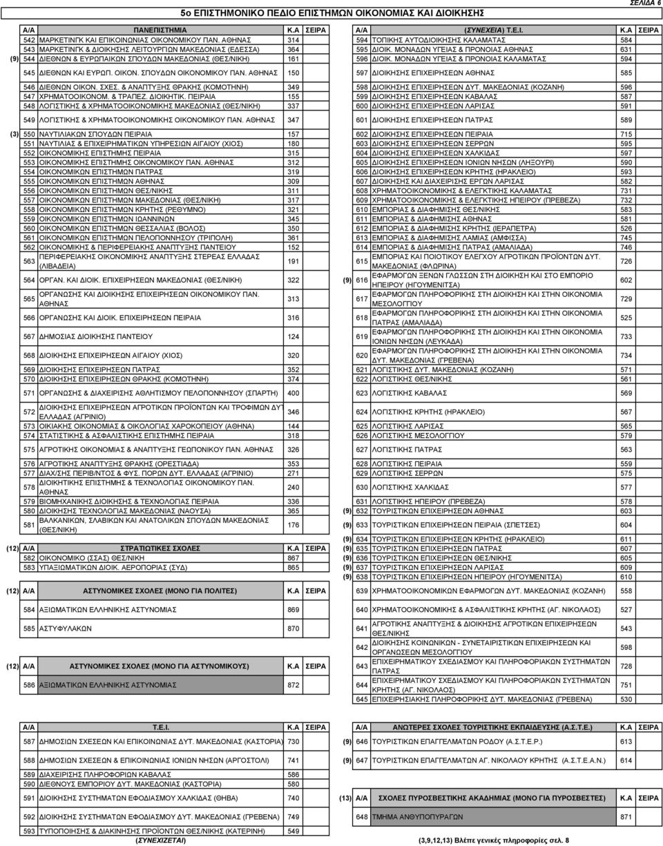 ΜΟΝΑ ΩΝ ΥΓΕΙΑΣ & ΠΡΟΝΟΙΑΣ ΑΘΗΝΑΣ 631 (9) 544 ΙΕΘΝΩΝ & ΕΥΡΩΠΑΙΚΩΝ ΣΠΟΥ ΩΝ ΜΑΚΕ ΟΝΙΑΣ (ΘΕΣ/ΝΙΚΗ) 161 596 ΙΟΙΚ. ΜΟΝΑ ΩΝ ΥΓΕΙΑΣ & ΠΡΟΝΟΙΑΣ ΚΑΛΑΜΑΤΑΣ 594 545 ΙΕΘΝΩΝ ΚΑΙ ΕΥΡΩΠ. ΟΙΚΟΝ.