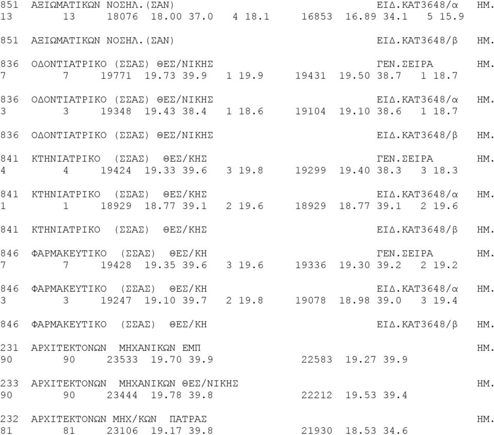 841 ΚΤΗΝΙΑΤΡΙΚΟ (ΣΣΑΣ) ΘΕΣ/ΚΗΣ ΓΕΝ.ΣΕΙΡΑ ΗΜ. 4 4 19424 19.33 39.6 3 19.8 19299 19.40 38.3 3 18.3 841 ΚΤΗΝΙΑΤΡΙΚΟ (ΣΣΑΣ) ΘΕΣ/ΚΗΣ ΕΙΔ.ΚΑΤ3648/α ΗΜ. 1 1 18929 18.77 39.1 2 19.