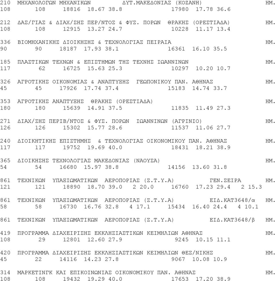 7 326 ΑΓΡΟΤΙΚΗΣ OIKONOMIAΣ & ΑΝΑΠΤΥΞΗΣ ΓΕΩΠΟΝΙΚΟΥ ΠΑΝ. ΑΘΗΝΑΣ ΗΜ. 45 45 17926 17.74 37.4 15183 14.74 33.7 353 ΑΓΡΟΤΙΚΗΣ ΑΝΑΠΤΥΞΗΣ ΘΡΑΚΗΣ (ΟΡΕΣΤΙΑΔΑ) ΗΜ. 180 180 15639 14.91 37.5 11835 11.49 27.