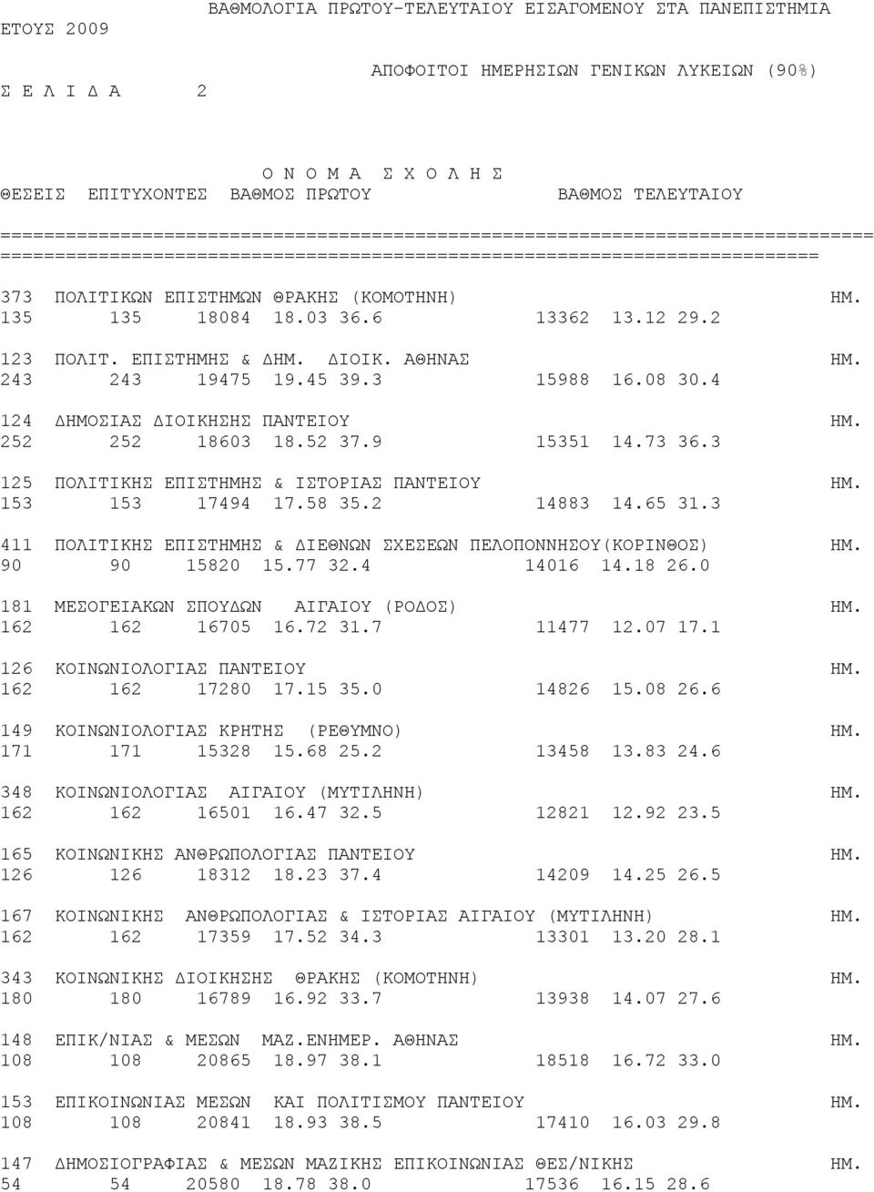 ΗΜ. 135 135 18084 18.03 36.6 13362 13.12 29.2 123 ΠOΛIT. EΠIΣTHMHΣ & ΔHM. ΔIOIK. ΑΘΗΝΑΣ ΗΜ. 243 243 19475 19.45 39.3 15988 16.08 30.4 124 ΔΗΜΟΣΙΑΣ ΔΙΟΙΚΗΣΗΣ ΠΑΝΤΕΙΟΥ ΗΜ. 252 252 18603 18.52 37.