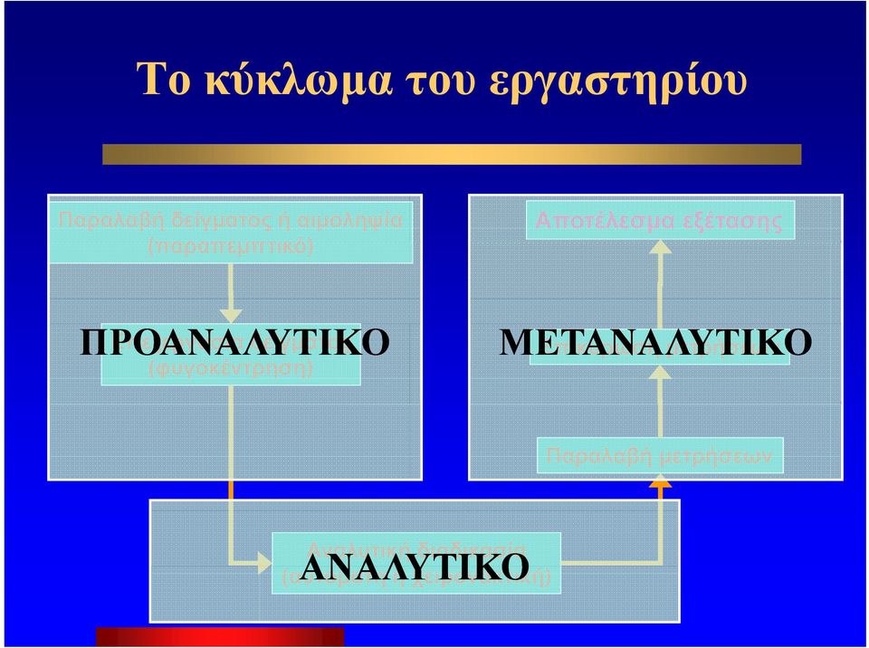 δείγματος (φυγοκέντρηση) ΜΕΤΑΝΑΛΥΤΙΚΟ Επικύρωση μετρήσεων