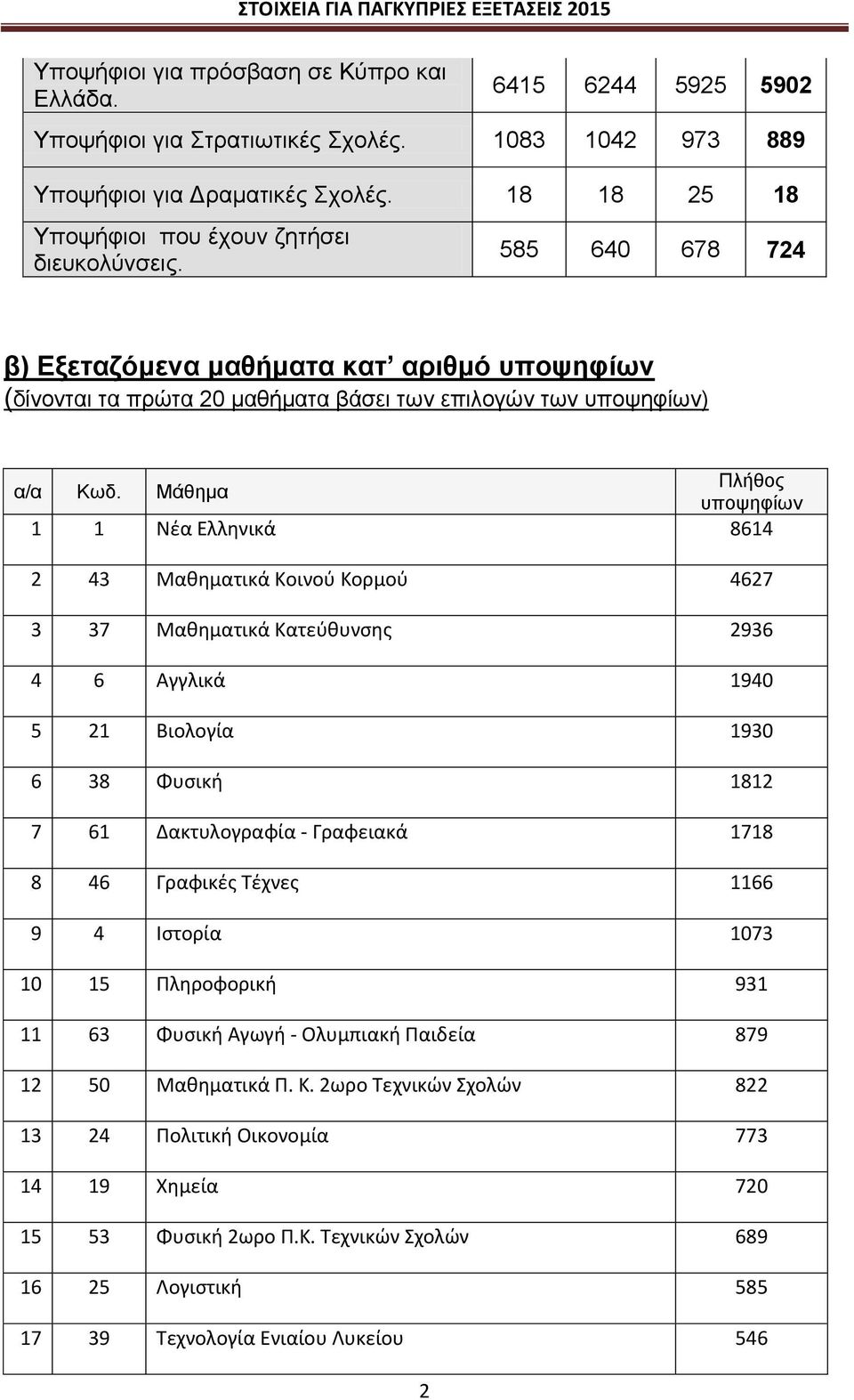 Μάθημα υποψηφίων 1 1 Νέα Ελληνικά 8614 2 43 Μαθηματικά Κοινού Κορμού 4627 3 37 Μαθηματικά Κατεύθυνσης 2936 4 6 Αγγλικά 1940 5 21 Βιολογία 1930 6 38 Φυσική 1812 7 61 Δακτυλογραφία - Γραφειακά 1718 8