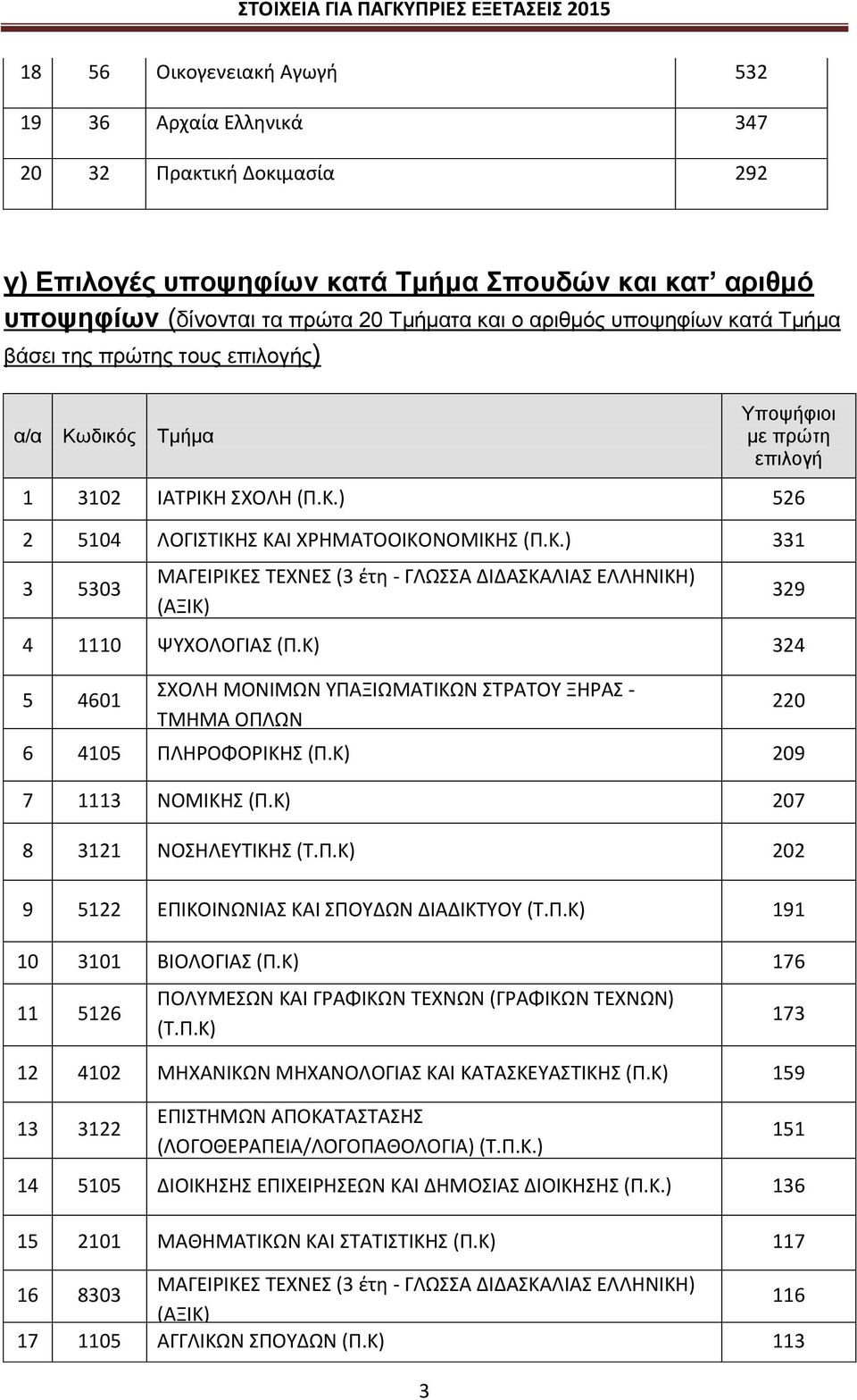 Κ) 324 5 4601 ΣΧΟΛΗ ΜΟΝΙΜΩΝ ΥΠΑΞΙΩΜΑΤΙΚΩΝ ΣΤΡΑΤΟΥ ΞΗΡΑΣ - ΤΜΗΜΑ ΟΠΛΩΝ 6 4105 ΠΛΗΡΟΦΟΡΙΚΗΣ (Π.Κ) 209 7 1113 ΝΟΜΙΚΗΣ (Π.