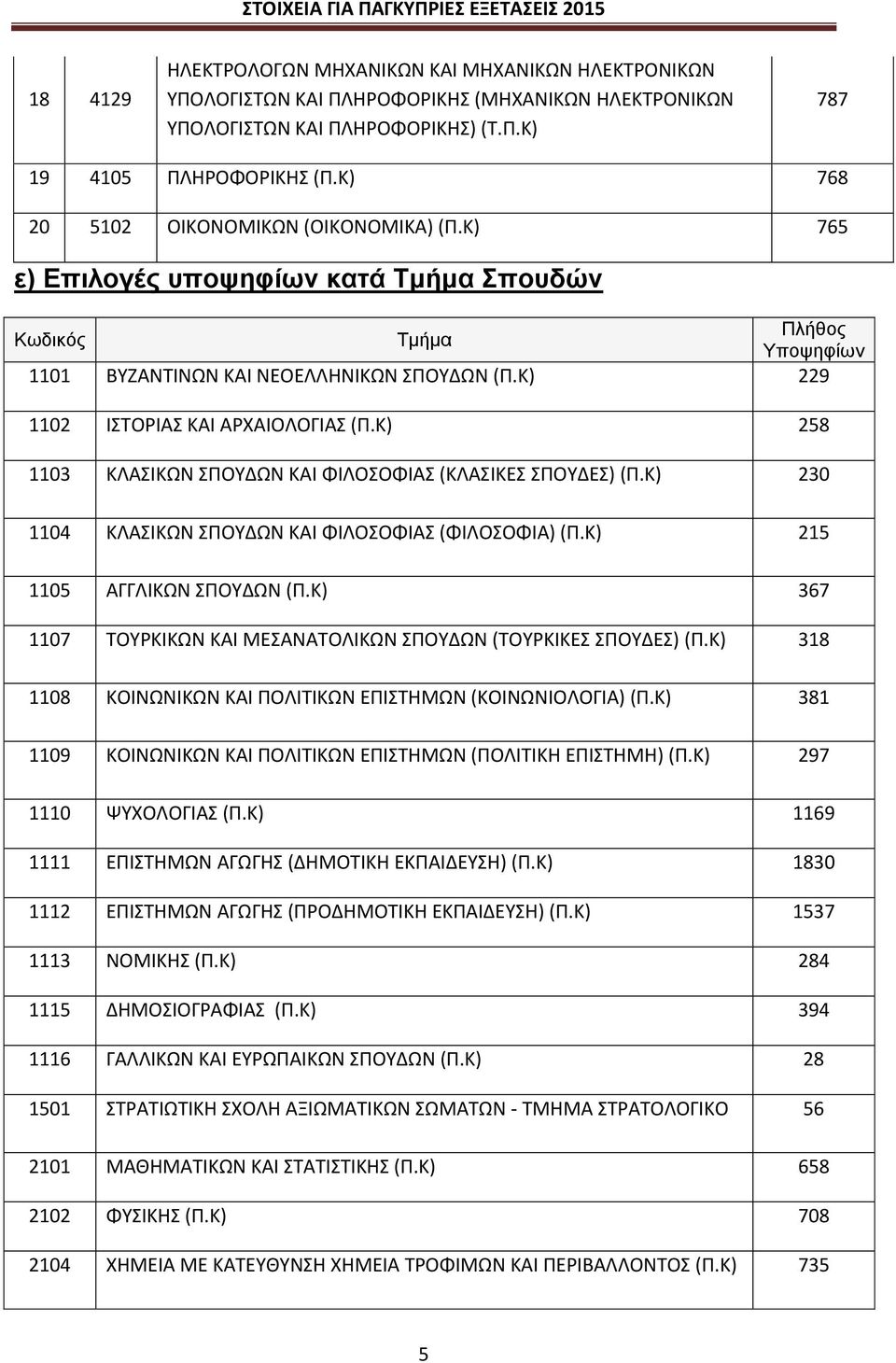 Κ) 258 1103 ΚΛΑΣΙΚΩΝ ΣΠΟΥΔΩΝ ΚΑΙ ΦΙΛΟΣΟΦΙΑΣ (ΚΛΑΣΙΚΕΣ ΣΠΟΥΔΕΣ) (Π.Κ) 230 1104 ΚΛΑΣΙΚΩΝ ΣΠΟΥΔΩΝ ΚΑΙ ΦΙΛΟΣΟΦΙΑΣ (ΦΙΛΟΣΟΦΙΑ) (Π.Κ) 215 1105 ΑΓΓΛΙΚΩΝ ΣΠΟΥΔΩΝ (Π.