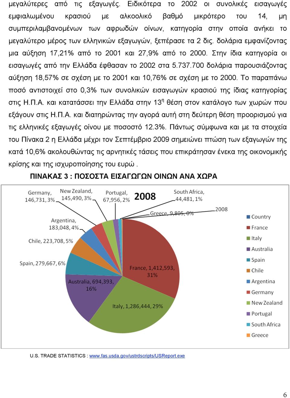 ελληνικών εξαγωγών, ξεπέρασε τα 2 δις. δολάρια εµφανίζοντας µια αύξηση 17,21% από το 2001 και 27,9% από το 2000. Στην ίδια κατηγορία οι εισαγωγές από την Ελλάδα έφθασαν το 2002 στα 5.737.