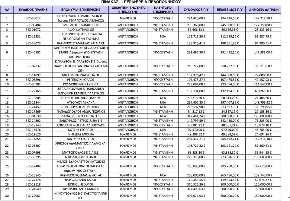 666,33 56.666,33 28.333,16 4 ΒΕΣ 15281 ILK ΜΟΝΟΠΡΟΣΩΠΗ ΕΤΑΙΡΕΙΑ ΠΕΡΙΟΡΙΣΜΕΝΗ ΕΥΘΥΝΗΣ ΜΕΤΑΠΟΙΗΣΗ ΝΕΑ 112.715,50 112.715,50 53.