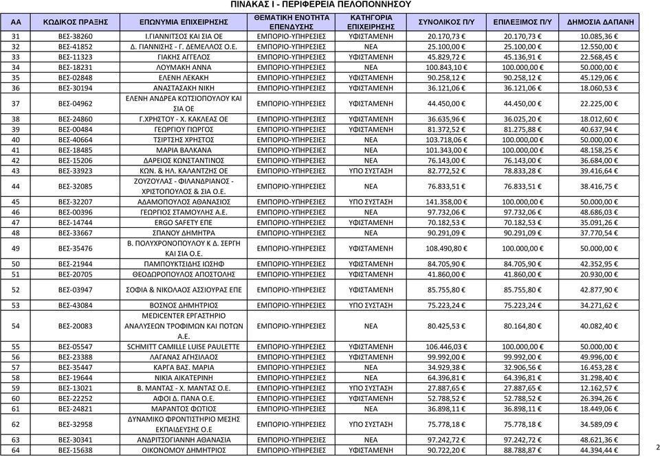 136,91 22.568,45 34 ΒΕΣ 18231 ΛΟΥΜΑΚΗ ΑΝΝΑ ΕΜΠΟΡΙΟ ΥΠΗΡΕΣΙΕΣ ΝΕΑ 100.843,10 100.000,00 50.000,00 35 ΒΕΣ 02848 ΕΛΕΝΗ ΛΕΚΑΚΗ ΕΜΠΟΡΙΟ ΥΠΗΡΕΣΙΕΣ ΥΦΙΣΤΑΜΕΝΗ 90.258,12 90.258,12 45.