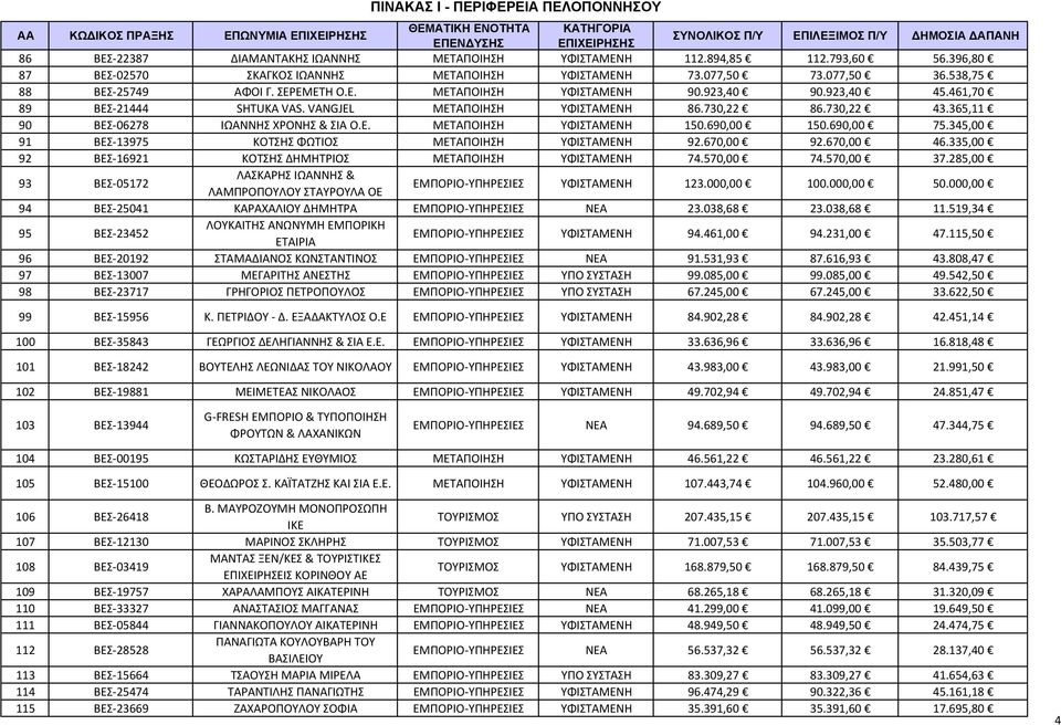 461,70 89 ΒΕΣ 21444 SHTUKA VAS. VANGJEL ΜΕΤΑΠΟΙΗΣΗ ΥΦΙΣΤΑΜΕΝΗ 86.730,22 86.730,22 43.365,11 90 ΒΕΣ 06278 ΙΩΑΝΝΗΣ ΧΡΟΝΗΣ & ΣΙΑ Ο.Ε. ΜΕΤΑΠΟΙΗΣΗ ΥΦΙΣΤΑΜΕΝΗ 150.690,00 150.690,00 75.