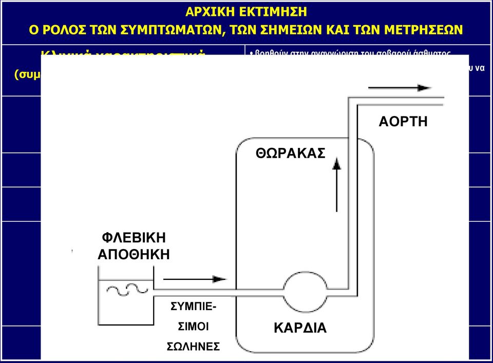 εκτίμηση της σοβαρότητος καθοδηγούν τη λήψη αποφάσεων (νοσηλεία,εξιτήριο) PEF ( % της βέλτιστης ατομικής ή της προβλεπόμενης) : εύκολη φτηνή ΘΩΡΑΚΑΣ ΕΙΣΠΝΟΗ ΑΟΡΤΗ επάρκεια της οξυγονοθεραπείας