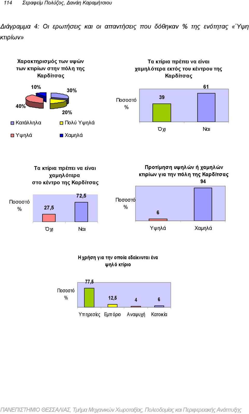 να είναι χαμηλότερα στο κέντρο της Καρδίτσας Προτίμηση υψηλών ή χαμηλών κτιρίων για την πόλη της Καρδίτσας 94 27,5 72,5 6 Όχι Ναι Υψηλά Χαμηλά Η χρήση για την οποία