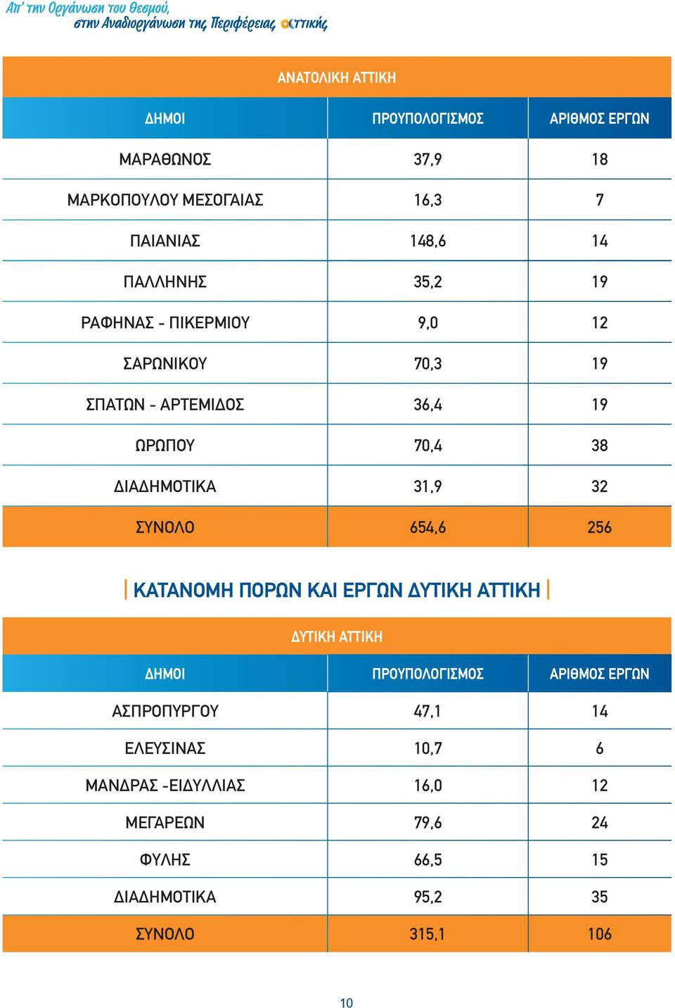 70,4 38 ΔΙΑΔΗΜΟΤΙΚΑ 31,9 32 ΣΥΝΟΛΟ 654,6 256 ΚΑΤΑΝΟ ΠΟΡΩΝ ΚΑΙ ΕΡΓΩΝ ΔΥΤΙΚΗ ΑΤΤΙΚΗ ΔΥΤΙΚΗ ΑΤΤΙΚΗ ΔΗΜΟΙ ΠΡΟΥΠΟΛΟΓΙΣΜΟΣ ΑΡΙΘΜΟΣ ΕΡΓΩΝ