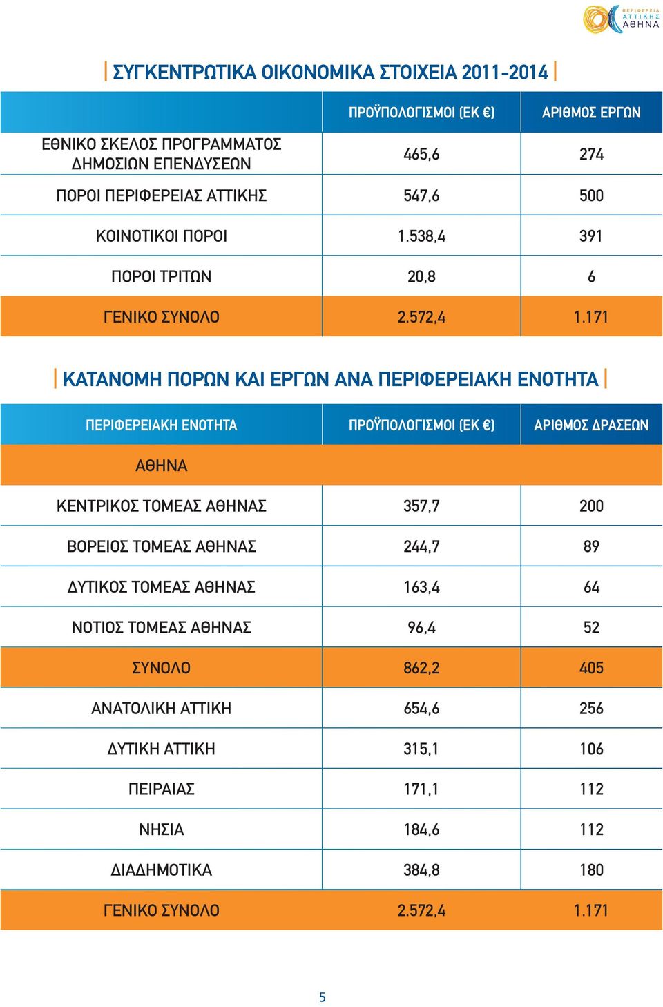 171 ΚΑΤΑΝΟ ΠΟΡΩΝ ΚΑΙ ΕΡΓΩΝ ΑΝΑ ΠΕΡΙΦΕΡΕΙΑΚΗ ΕΝΟΤΗΤΑ ΠΕΡΙΦΕΡΕΙΑΚΗ ΕΝΟΤΗΤΑ ΠΡΟΫΠΟΛΟΓΙΣΜΟΙ (ΕΚ ) ΑΡΙΘΜΟΣ ΔΡΑΣΕΩΝ ΑΘΗΝΑ ΚΕΝΤΡΙΚΟΣ ΤΟΜΕΑΣ ΑΘΗΝΑΣ 357,7 200