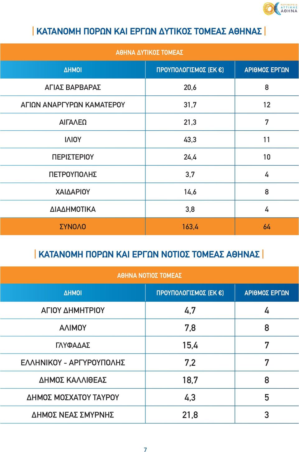 ΣΥΝΟΛΟ 163,4 64 ΚΑΤΑΝΟ ΠΟΡΩΝ ΚΑΙ ΕΡΓΩΝ ΝΟΤΙΟΣ ΤΟΜΕΑΣ ΑΘΗΝΑΣ ΑΘΗΝΑ ΝΟΤΙΟΣ ΤΟΜΕΑΣ ΔΗΜΟΙ ΠΡΟΥΠΟΛΟΓΙΣΜΟΣ (ΕΚ ) ΑΡΙΘΜΟΣ ΕΡΓΩΝ ΑΓΙΟΥ ΔΗΤΡΙΟΥ