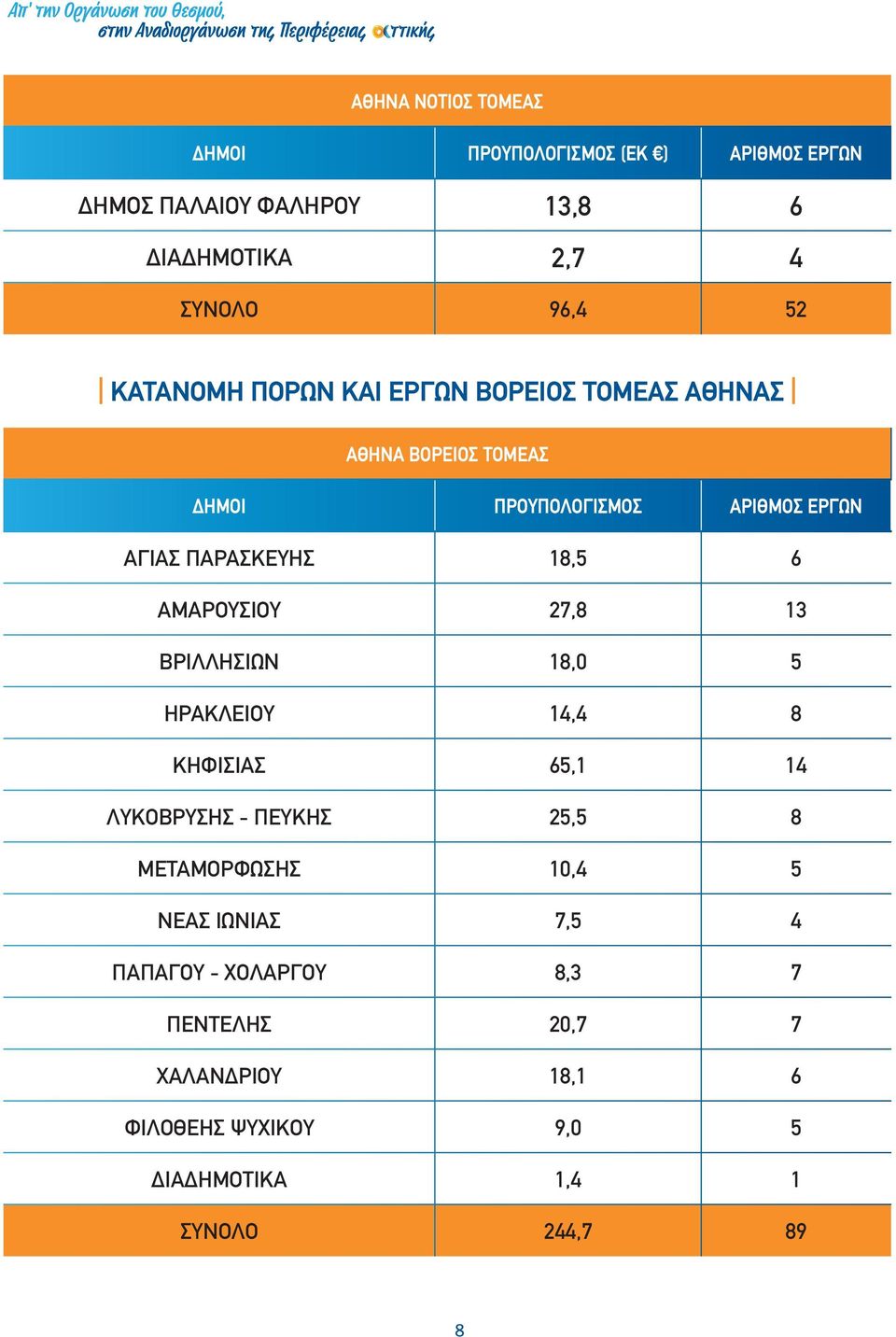 ΑΓΙΑΣ ΠΑΡΑΣΚΕΥΗΣ 18,5 6 ΑΜΑΡΟΥΣΙΟΥ 27,8 13 ΒΡΙΛΛΗΣΙΩΝ 18,0 5 ΗΡΑΚΛΕΙΟΥ 14,4 8 ΚΗΦΙΣΙΑΣ 65,1 14 ΛΥΚΟΒΡΥΣΗΣ - ΠΕΥΚΗΣ 25,5 8 ΜΕΤΑΜΟΡΦΩΣΗΣ