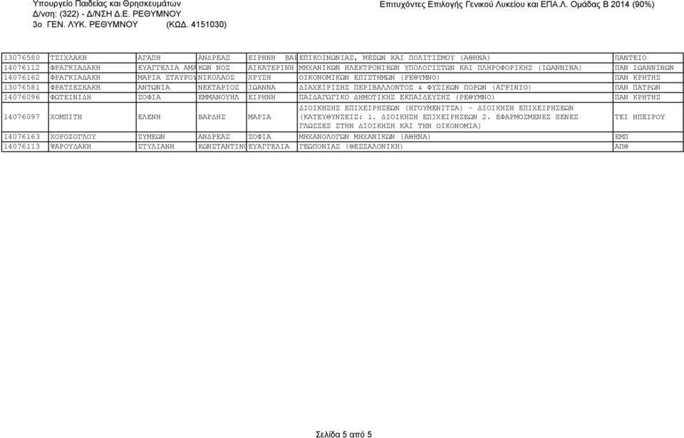 ΦΥΣΙΚΩΝ ΠΟΡΩΝ (ΑΓΡΙΝΙΟ) ΠΑΝ ΠΑΤΡΩΝ 14076096 ΦΩΤΕΙΝΙΔΗ ΣΟΦΙΑ ΕΜΜΑΝΟΥΗΛ ΕΙΡΗΝΗ ΠΑΙΔΑΓΩΓΙΚΟ ΔΗΜΟΤΙΚΗΣ ΕΚΠΑΙΔΕΥΣΗΣ (ΡΕΘΥΜΝΟ) ΠΑΝ 14076097 ΧΟΜΠΙΤΗ ΕΛΕΝΗ ΒΑΡΔΗΣ ΜΑΡΙΑ ΔΙΟΙΚΗΣΗΣ ΕΠΙΧΕΙΡΗΣΕΩΝ (ΗΓΟΥΜΕΝΙΤΣΑ) -