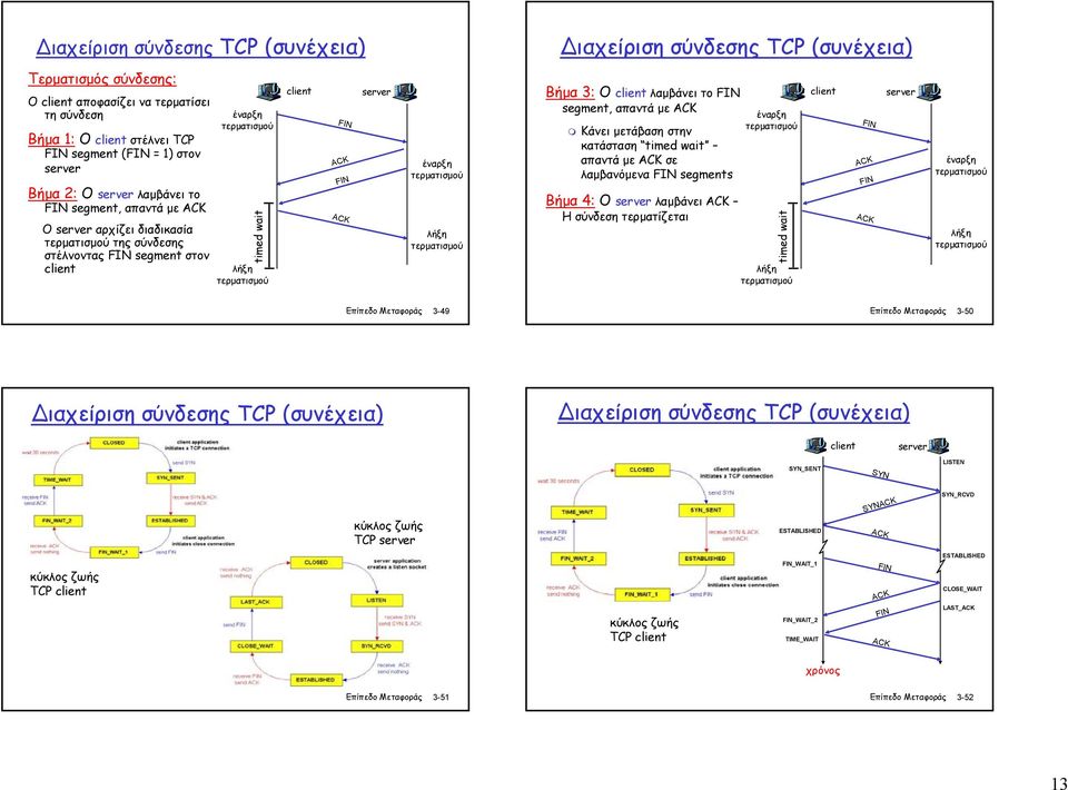 FIN server έναρξη τερµατισµού λήξη τερµατισµού Βήµα 3: Ο client λαµβάνει το FIN segment, απαντά µε Κάνει µετάβαση στην κατάσταση timed wait απαντά µε σε λαµβανόµενα FIN segments Βήµα 4: O server