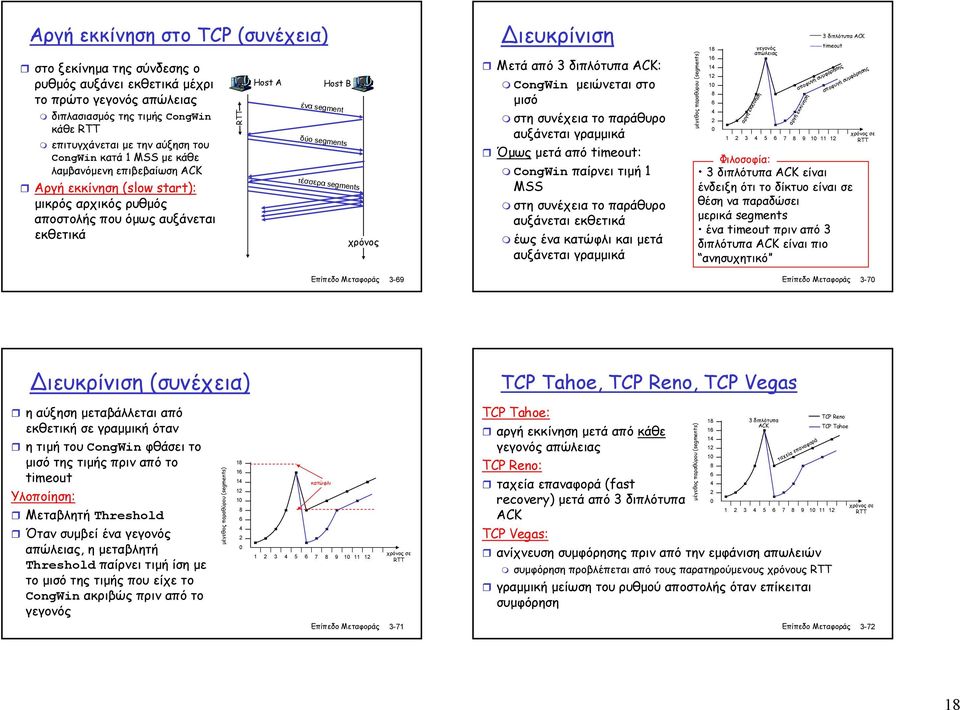 3-69 ιευκρίνιση Μετά από 3 διπλότυπα : CongWin µειώνεται στο µισό στη συνέχεια το παράθυρο αυξάνεται γραµµικά Όµως µετά από timeout: CongWin παίρνει τιµή 1 MSS στη συνέχεια το παράθυρο αυξάνεται