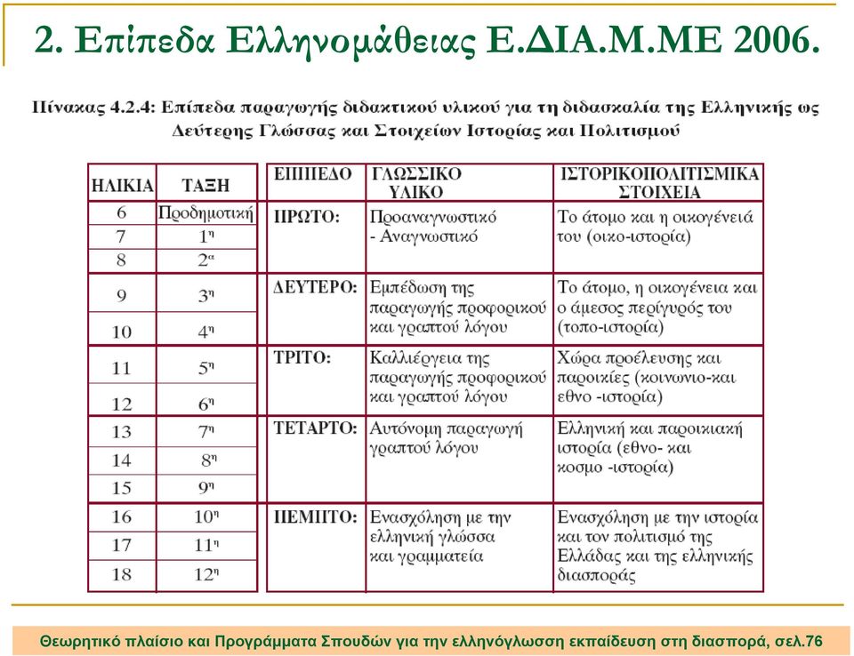 Θεωρητικό πλαίσιο και Προγράµµατα