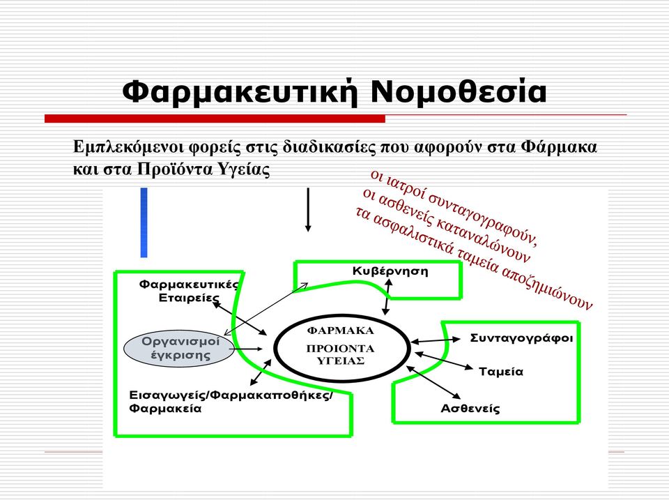 Εταιρείες Κυβέρνηση Οργανισμοί έγκρισης ΦΑΡΜΑΚΑ ΠΡΟΙΟΝΤΑ