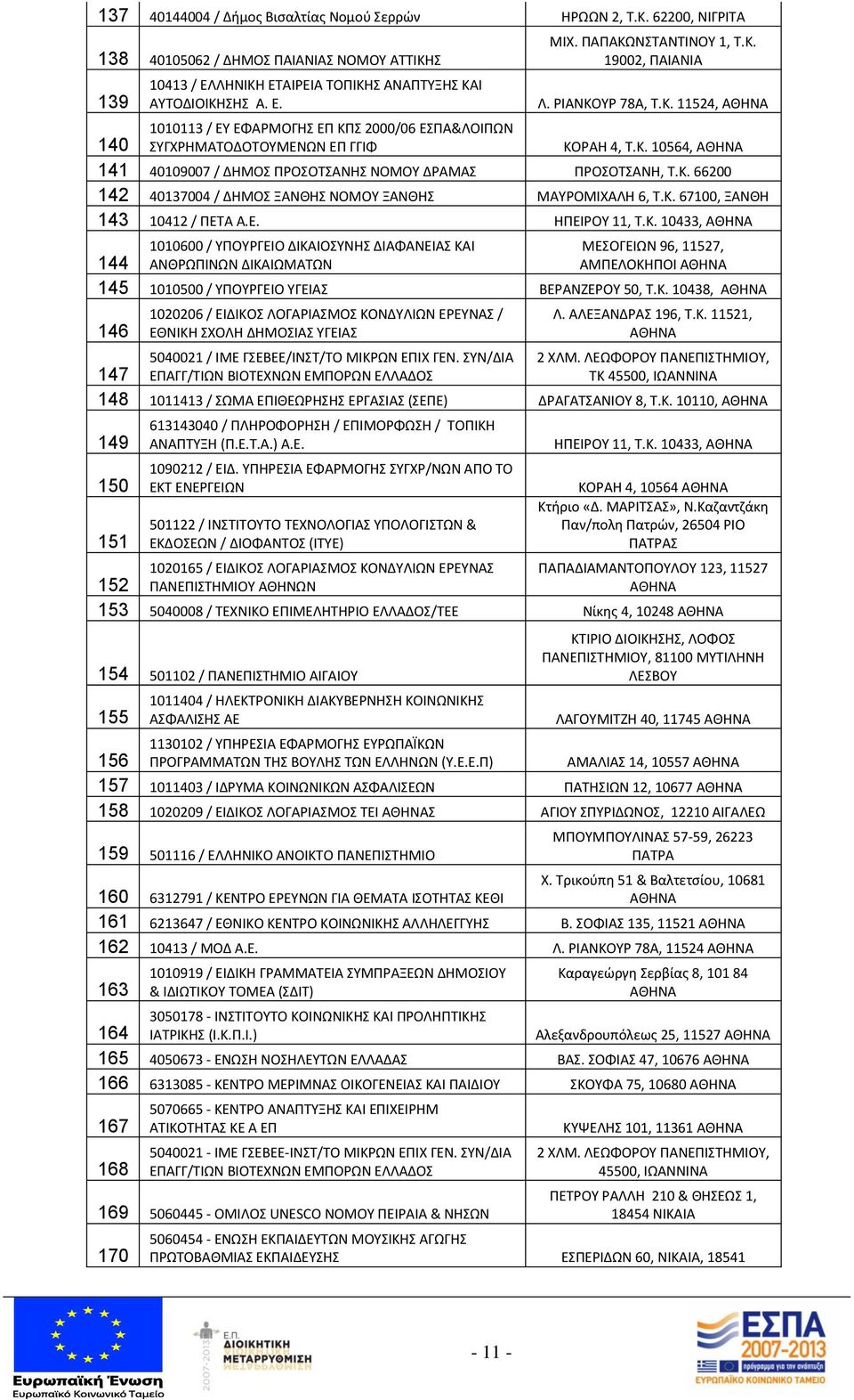 Κ. 66200 142 40137004 / ΔΗΜΟΣ ΞΑΝΘΗΣ ΝΟΜΟΥ ΞΑΝΘΗΣ ΜΑΥΡΟΜΙΧΑΛΗ 6, Τ.Κ. 67100, ΞΑΝΘΗ 143 10412 / ΠΕΤΑ Α.Ε. ΗΠΕΙΡΟΥ 11, Τ.Κ. 10433, ΑΘΗΝΑ 1010600 / ΥΠΟΥΡΓΕΙΟ ΔΙΚΑΙΟΣΥΝΗΣ ΔΙΑΦΑΝΕΙΑΣ ΚΑΙ ΜΕΣΟΓΕΙΩΝ 96, 11527, 144 ΑΝΘΡΩΠΙΝΩΝ ΔΙΚΑΙΩΜΑΤΩΝ ΑΜΠΕΛΟΚΗΠΟΙ ΑΘΗΝΑ 145 1010500 / ΥΠΟΥΡΓΕΙΟ ΥΓΕΙΑΣ ΒΕΡΑΝΖΕΡΟΥ 50, Τ.