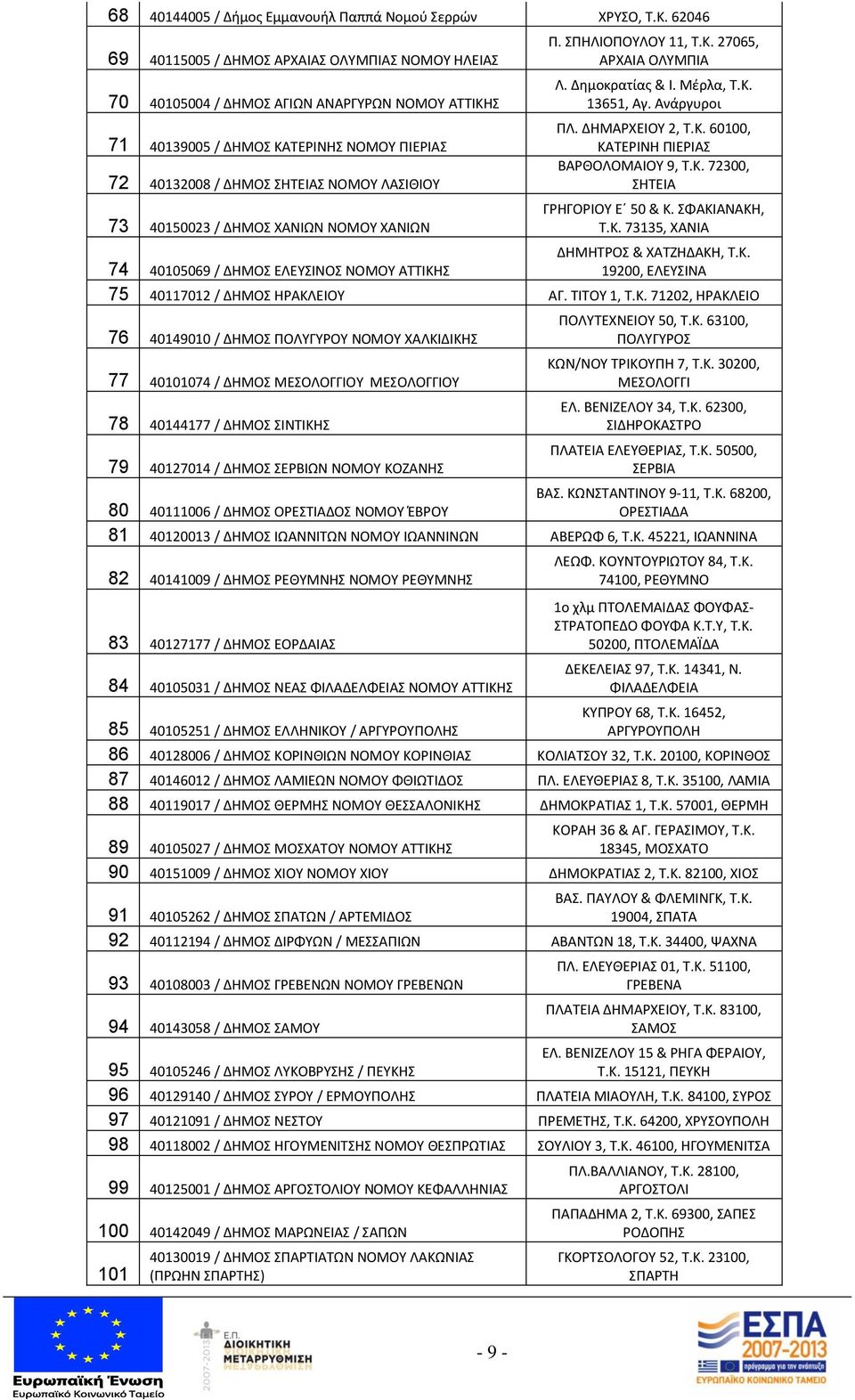 40150023 / ΔΗΜΟΣ ΧΑΝΙΩΝ ΝΟΜΟΥ ΧΑΝΙΩΝ Π. ΣΠΗΛΙΟΠΟΥΛΟΥ 11, Τ.Κ. 27065, ΑΡΧΑΙΑ ΟΛΥΜΠΙΑ Λ. Δημοκρατίας & Ι. Μέρλα, Τ.Κ. 13651, Αγ. Ανάργυροι ΠΛ. ΔΗΜΑΡΧΕΙΟΥ 2, Τ.Κ. 60100, ΚΑΤΕΡΙΝΗ ΠΙΕΡΙΑΣ ΒΑΡΘΟΛΟΜΑΙΟΥ 9, Τ.