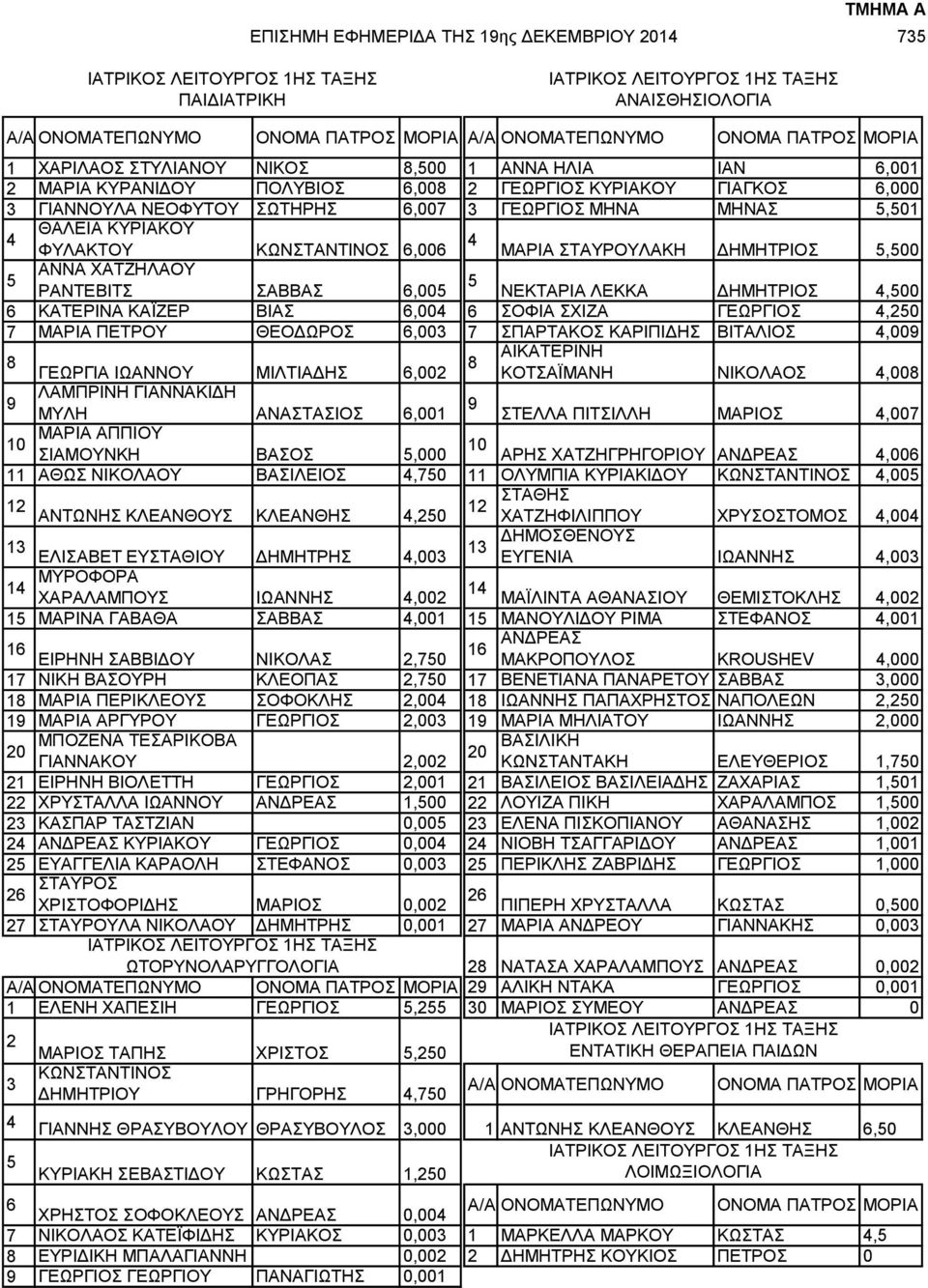 ΓΕΩΡΓΙΟΣ,20 7 ΜΑΡΙΑ ΠΕΤΡΟΥ ΘΕΟΔΩΡΟΣ,003 7 ΣΠΑΡΤΑΚΟΣ ΚΑΡΙΠΙΔΗΣ ΒΙΤΑΛΙΟΣ,00 ΑΙΚΑΤΕΡΙΝΗ ΚΟΤΣΑΪΜΑΝΗ ΝΙΚΟΛΑΟΣ,00 ΓΕΩΡΓΙΑ ΙΩΑΝΝΟΥ ΜΙΛΤΙΑΔΗΣ,002 ΛΑΜΠΡΙΝΗ ΓΙΑΝΝΑΚΙΔΗ ΜΥΛΗ ΑΝΑΣΤΑΣΙΟΣ,00 ΣΤΕΛΛΑ ΠΙΤΣΙΛΛΗ