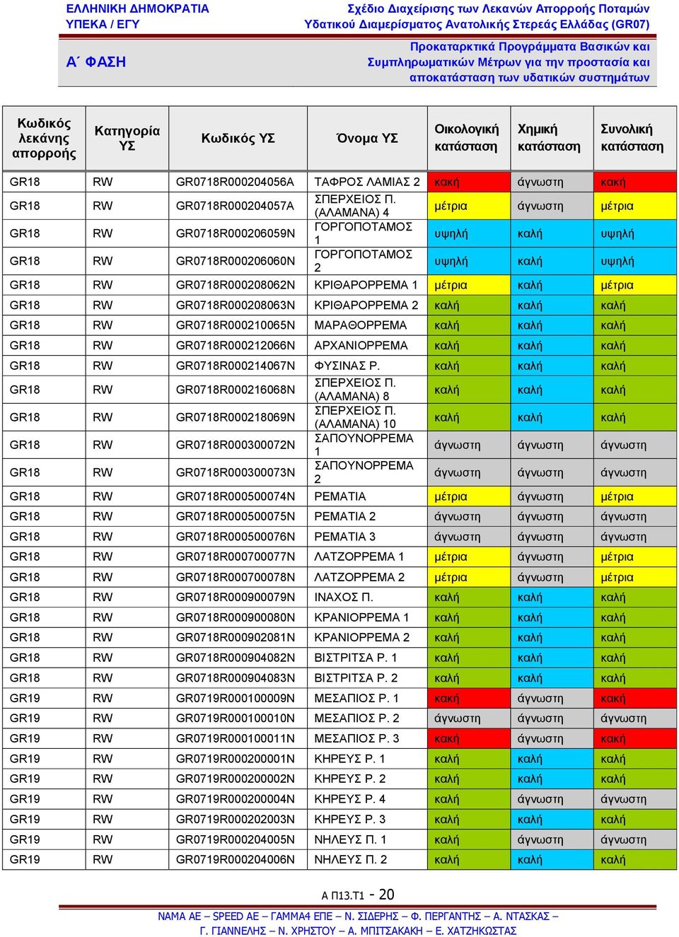 Τ1-20 μέτρια άγνωστη μέτρια υψηλή καλή υψηλή υψηλή καλή υψηλή GR18 RW GR0718R000208062Ν ΚΡΙΘΑΡΟΡΡΕΜΑ 1 μέτρια καλή μέτρια GR18 RW GR0718R000208063Ν ΚΡΙΘΑΡΟΡΡΕΜΑ 2 καλή καλή καλή GR18 RW