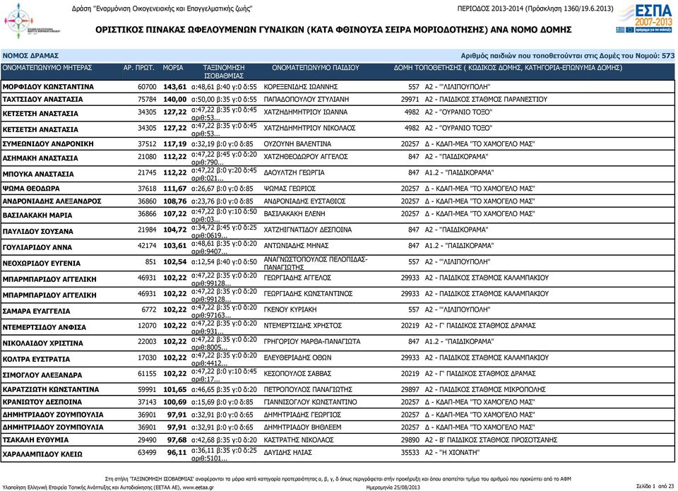 .. ΧΑΤΖΗΔΗΜΗΤΡΙΟΥ ΝΙΚΟΛΑΟΣ 4982 Α2 - "ΟΥΡΑΝΙΟ ΤΟΞΟ" ΣΥΜΕΩΝΙΔΟΥ ΑΝΔΡΟΝΙΚΗ 37512 117,19 α:32,19 β:0 γ:0 δ:85 ΟΥΖΟΥΝΗ ΒΑΛΕΝΤΙΝΑ 20257 Δ - ΚΔΑΠ-ΜΕΑ "ΤΟ ΧΑΜΟΓΕΛΟ ΜΑΣ" ΑΣΗΜΑΚΗ ΑΝΑΣΤΑΣΙΑ 21080 112,22
